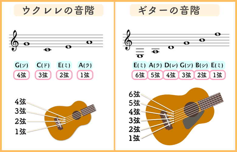 ウクレレとギターの違いって何？徹底比較してみる！ | ウクレレ初心者