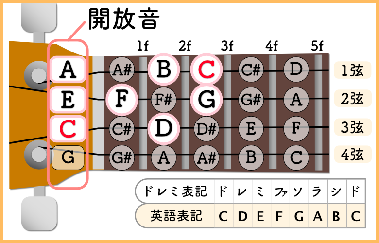 ウクレレ音階配置（ABC）780*500