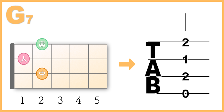 G7のダイアグラムとTAB譜 780*390