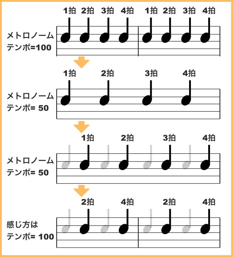 テンポの感じ方をずらす 780*860