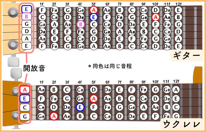 発売モデル ウクレレ コード 運指 練習用 はんこ スタンプ 3 4 5